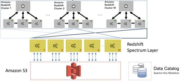 AWS Redshift Spectrum Process